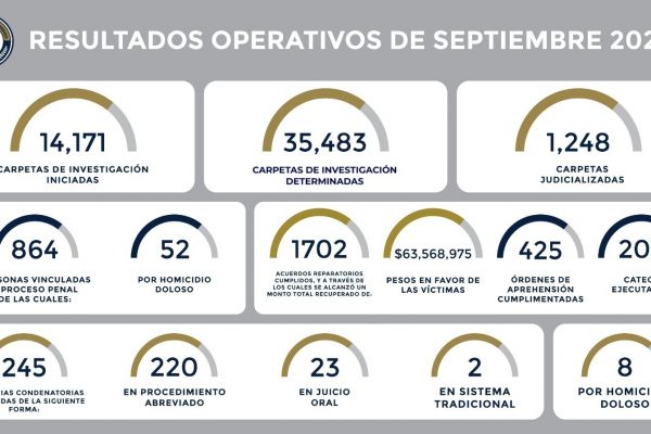 FGEG: Resultados de Septiembre 2025 y Avances en la Búsqueda